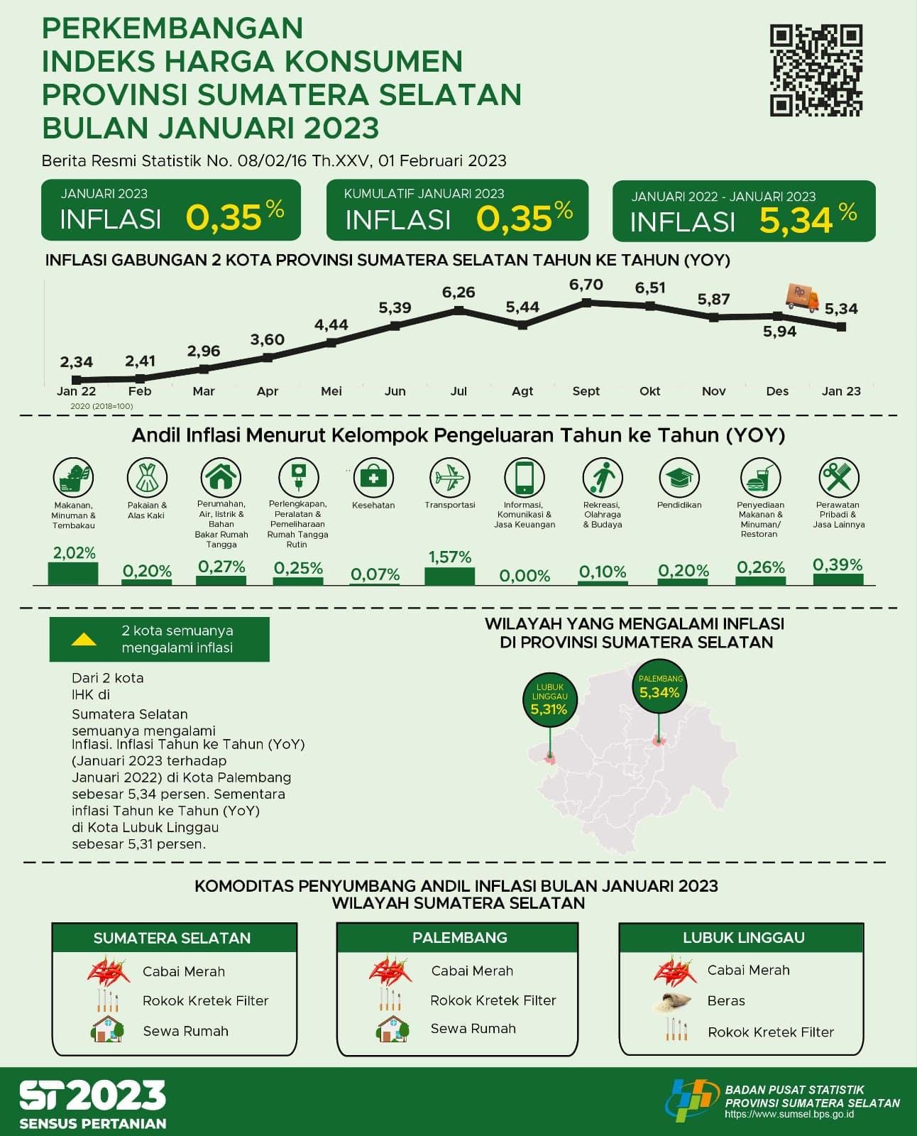 February 2023 Inflation Year on Year (yoy) Combined 2 CPI Cities in Sumatera Selatan of 5.43 Percent