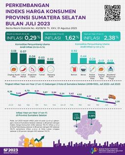 July 2023 Inflation Year On Year (Yoy) Combined 2 CPI Cities In South Sumatra Of 2.38 Percent DOWNLOAD PRESS RELEASE