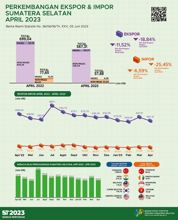 Neraca Perdagangan Sumatera Selatan April 2023 Surplus US$509,43 juta