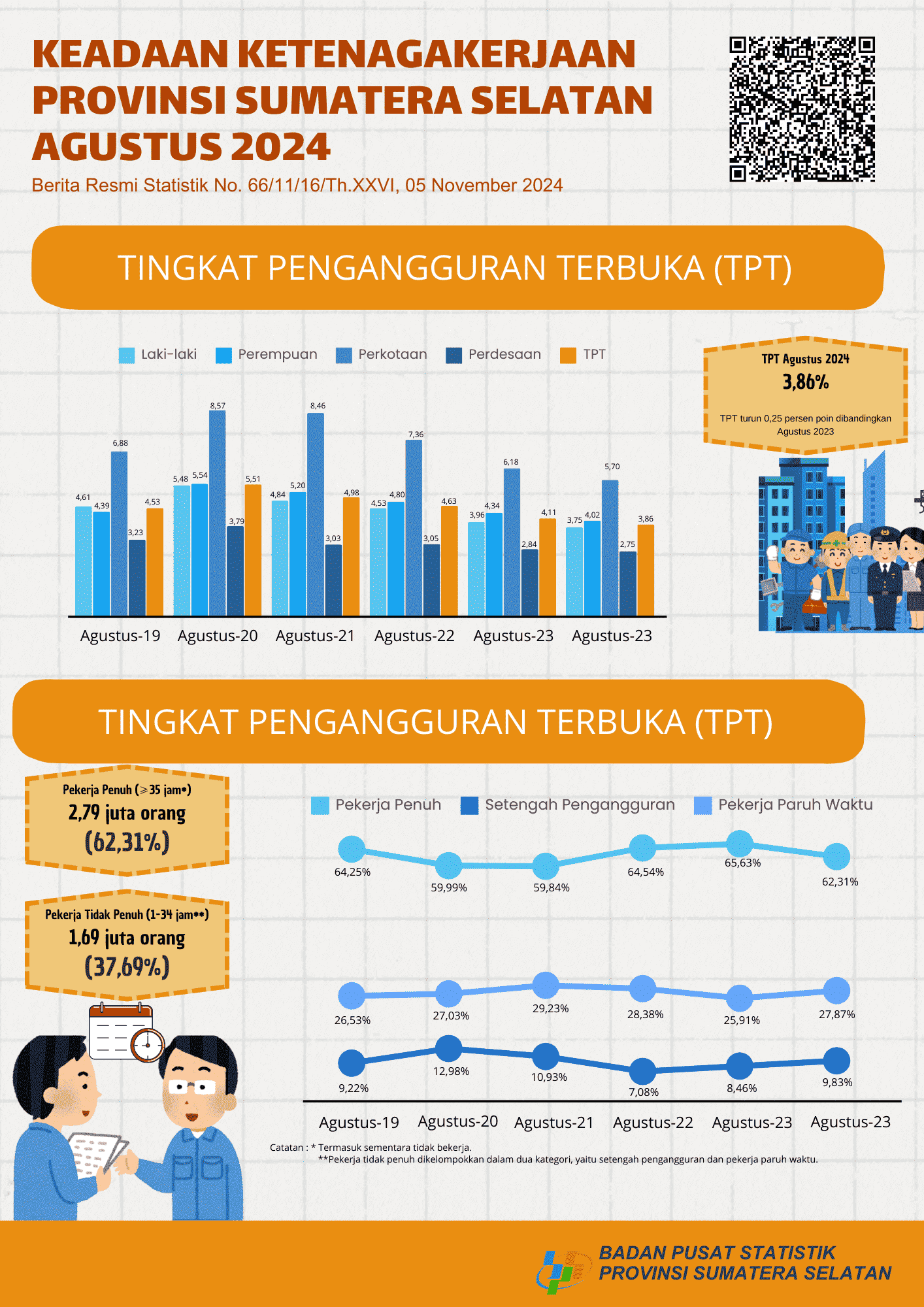 Tingkat Pengangguran Terbuka (TPT) Provinsi Sumatera Selatan sebesar 3,86 persen