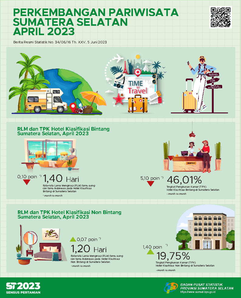 TPK hotel bintang dan non bintang Provinsi Sumatera Selatan bulan April 2023 masing-masing sebesar 46,01 dan 19,75 persen