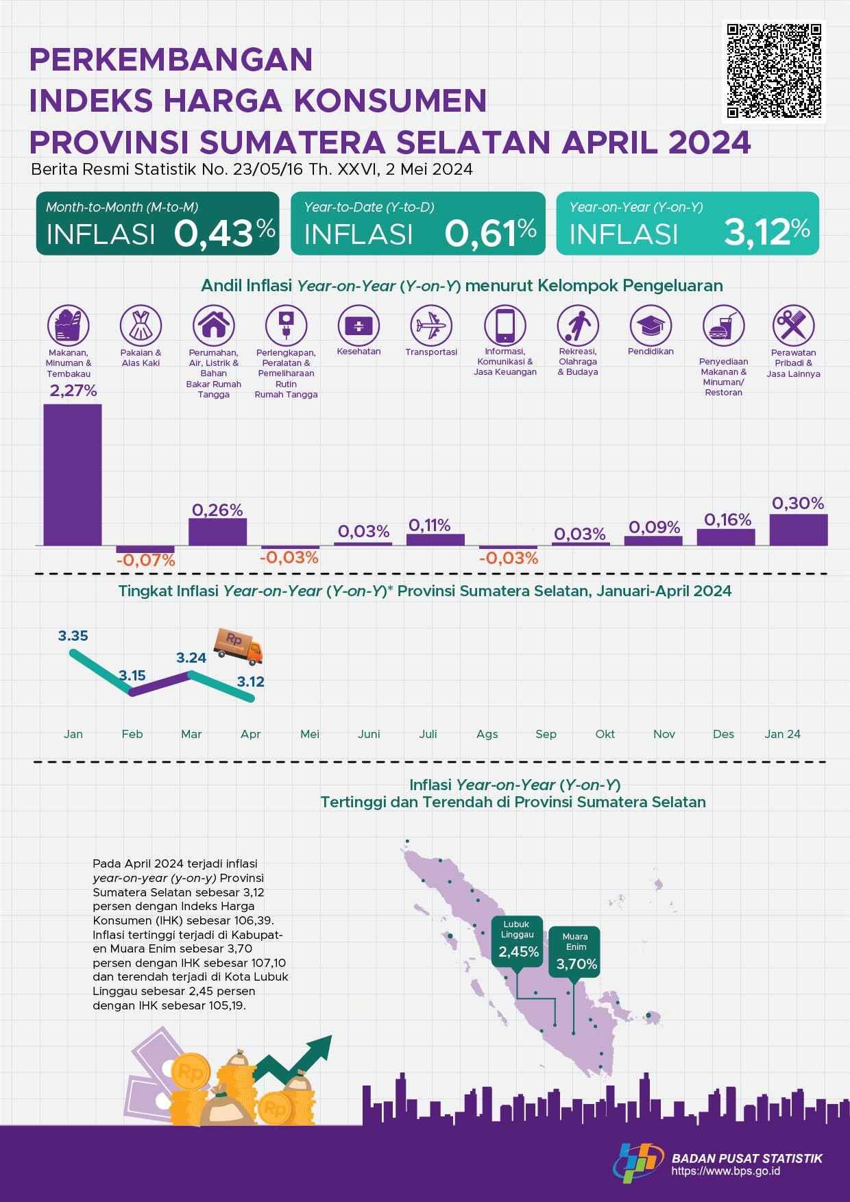 The year-on-year (y-on-y) inflation rate in Sumatera Selatan, April 2024 was 3,12 percent