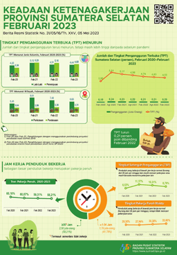 The Open Unemployment Rate (TPT) Of Sumatera Selatan Province In February 2024 Was 3.97 Percent