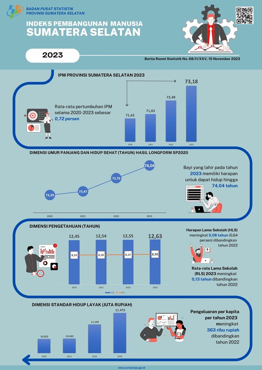 Indeks Pembangunan Manusia (IPM) Provinsi Sumatera Selatan pada tahun 2023 mencapai 73,18 meningkat 0,70 poin dibandingkan tahun sebelumnya