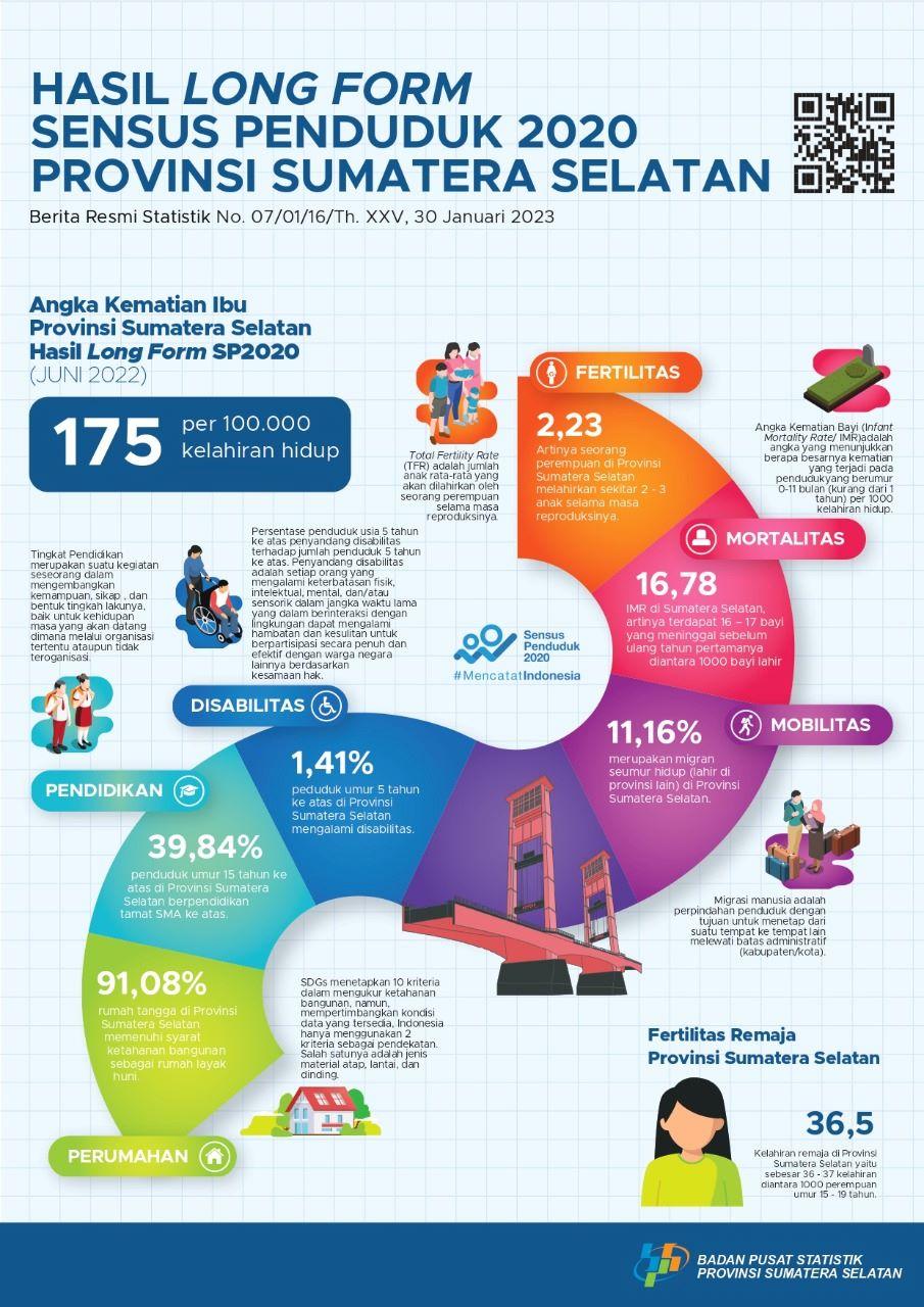 Fertilitas Sumatera Selatan turun lebih dari setengah kali lipat dalam lima dekade terakhir