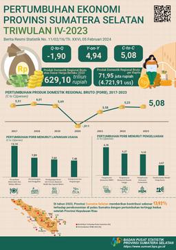 Sumatera Selatans Economy Strengtened In 2023