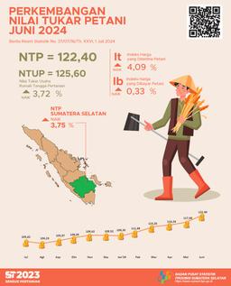 Farmers Terms Of Trade (FTT) In June 2024 Was 122.40 Or Increased By 3.75 Percent