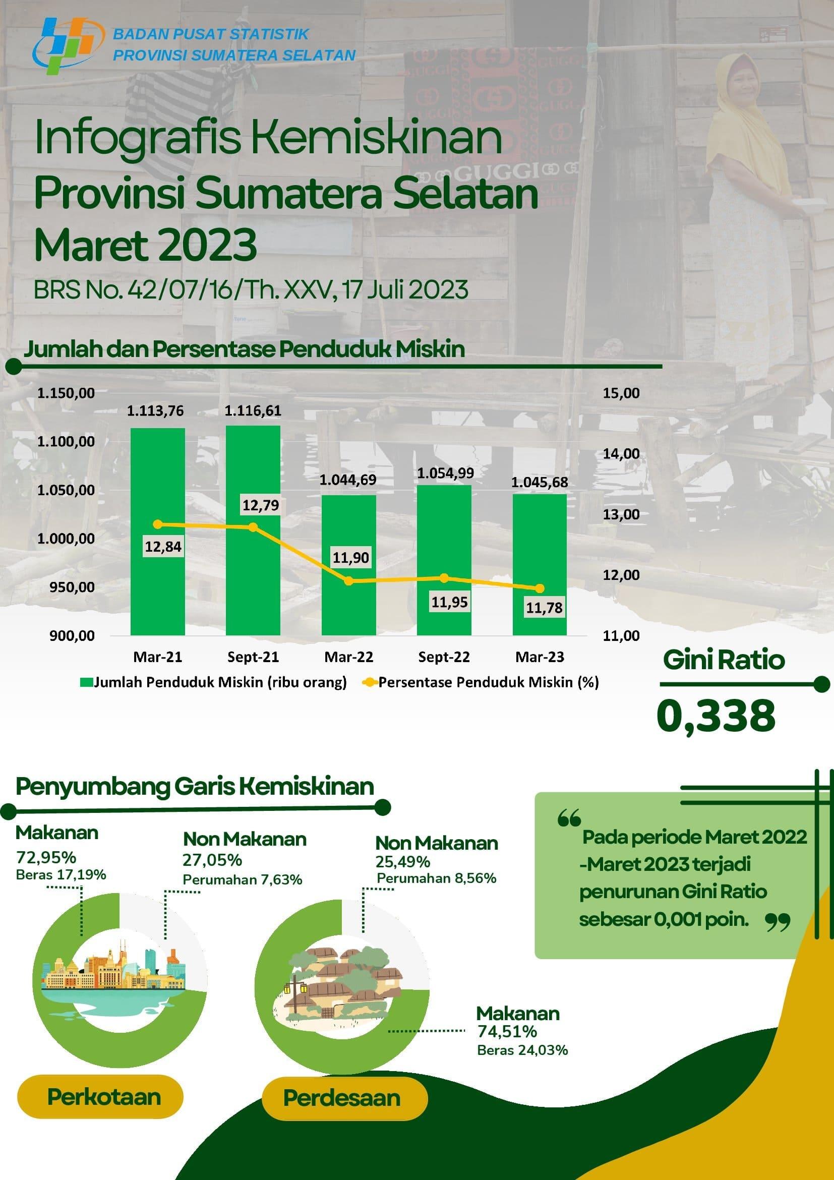 Persentase Penduduk Miskin Provinsi Sumatera Selatan pada Maret 2023 turun menjadi 11,78 persen