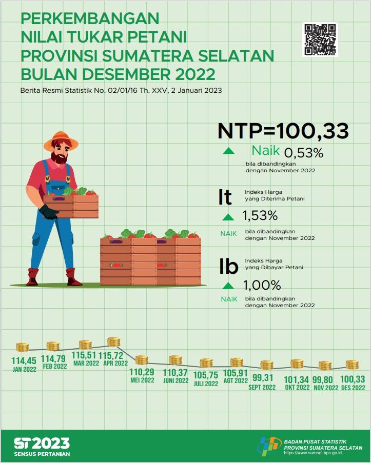 NTP of Sumatera Selatan Province in December 2022 was recorded at 100.33 or an increase of 0.53 percent compared to the previous month's NTP