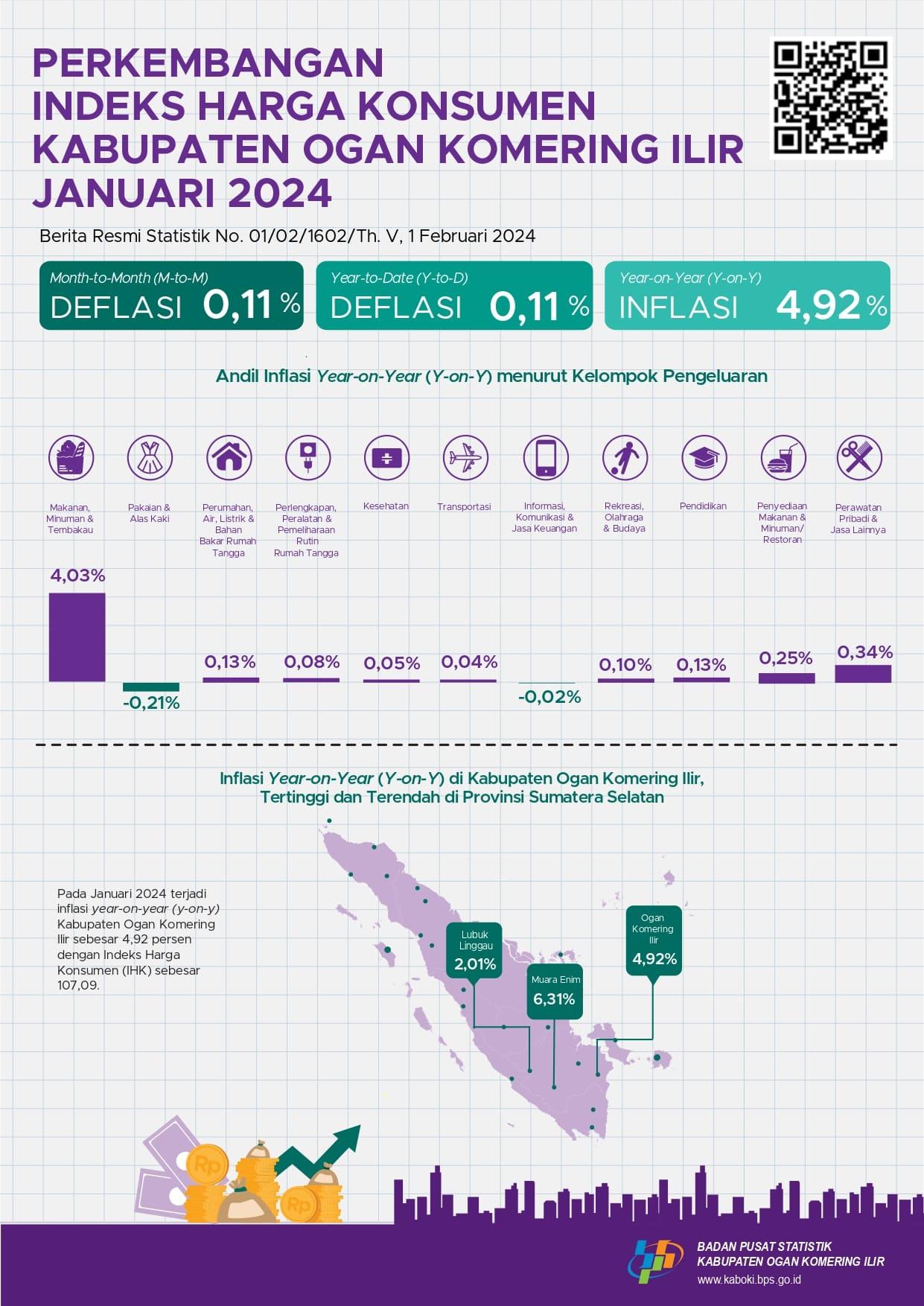 Inflasi Januari Year on Year (y-on-y) Kabupaten Ogan Komering Ilir Sebesar 4,92 Persen