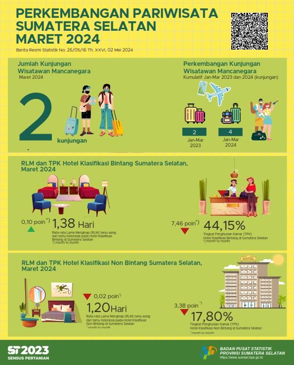 ROR for star and non-star hotels in Sumatera Selatan Province in March 2024 respectively by 44.15 and 17.80 percent