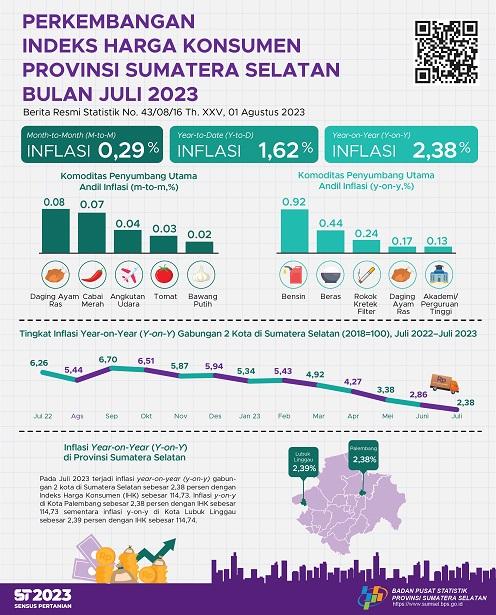 July 2023 Inflation Year on Year (yoy) Combined 2 CPI Cities in South Sumatra of 2.38 Percent DOWNLOAD PRESS RELEASE