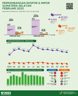 South Sumatra Trade Balance February 2023 Surplus US$504.31 Millio