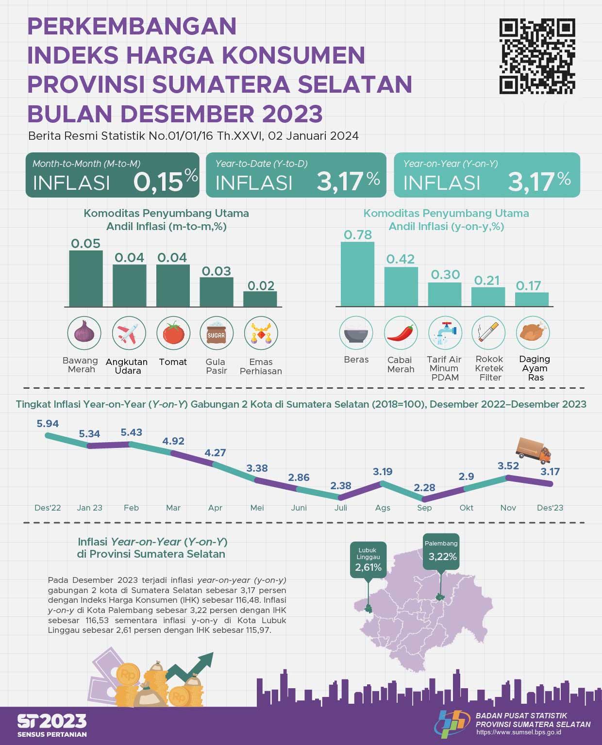 December 2023 Inflation Year on Year (y-o-y) 2 CPI Cities in Sumatera Selatan Combined by 3.17 Percent