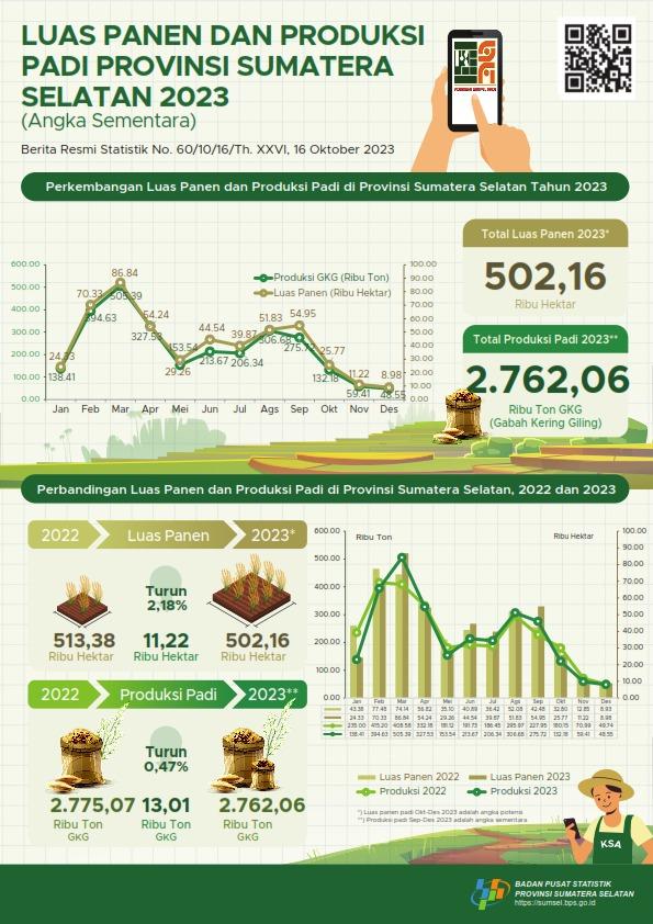 Paddy Harvested Area of Sumatera Selatan in 2023 Reached Approximately 502.16 Thousand Hectares while Paddy Production is 2,762.06 Thousand Tons of Dry Unhusked Paddy (GKG).