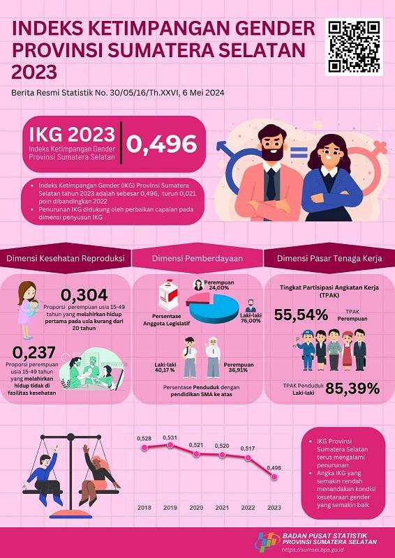 Indeks Ketimpangan Gender (IKG) Provinsi Sumatera Selatan Tahun 2023 Sebesar 0,496, Turun 0,021 Poin Dibandingkan Tahun 2022