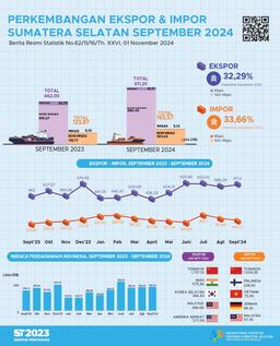 South Sumatra Trade Balance September 2024 Surplus US$445.63 Million.