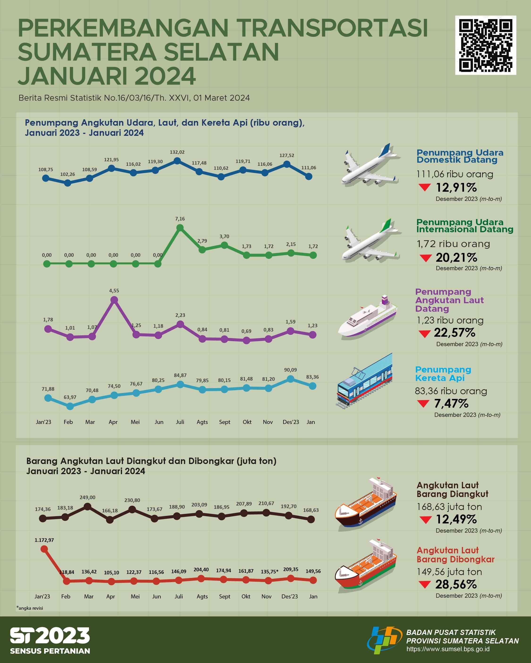 The number of passenger arrivals by air transportation in Sumatera Selatan Province in January 2024 was 112,772 people