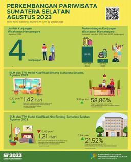 ROR For Star And Non-Star Hotels In Sumatera Selatan Province In August 2023 Respectively By 58.86 And 21.52 Percent