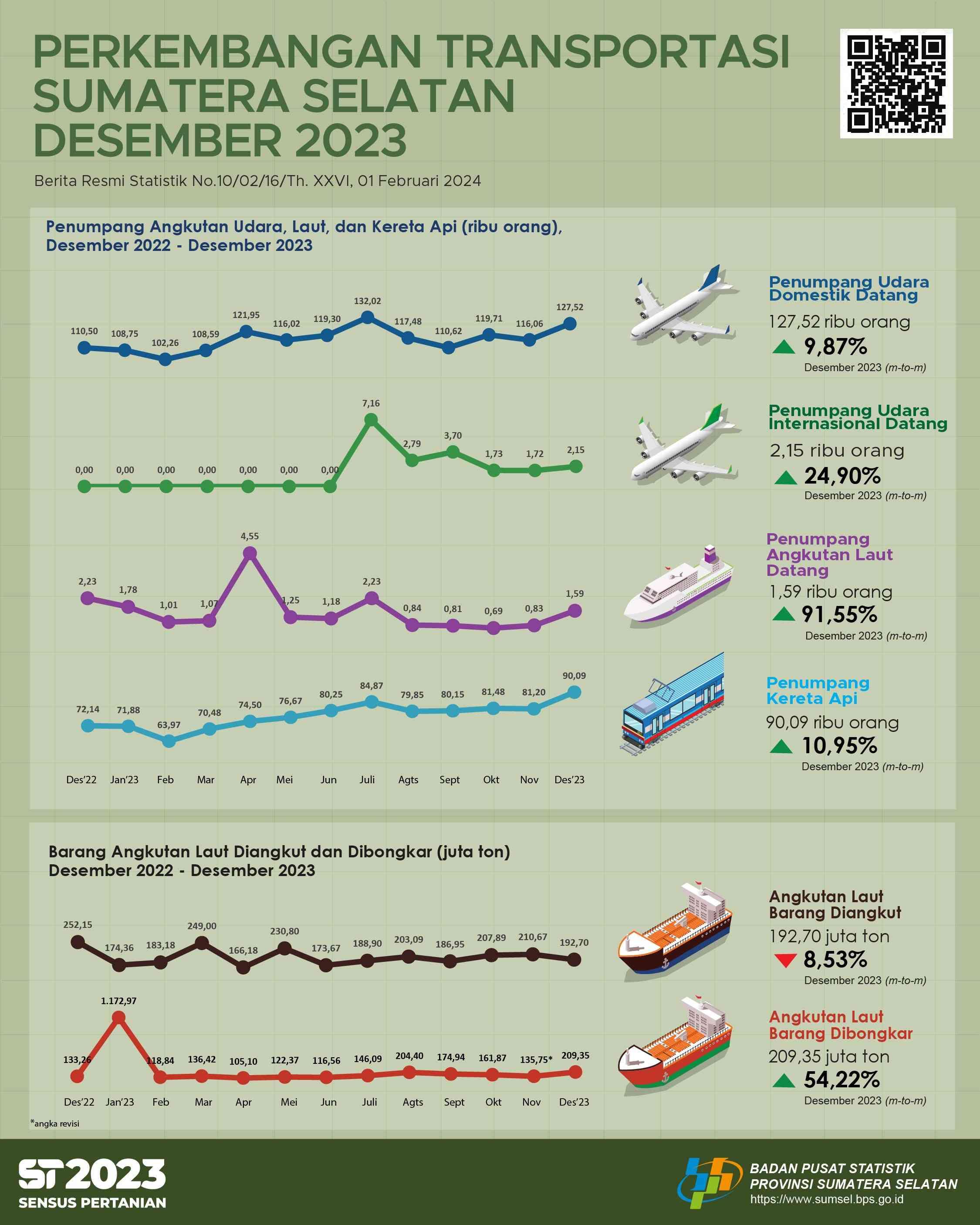 The number of passenger arrivals by air transportation in Sumatera Selatan Province in December 2023 was 129,668 people