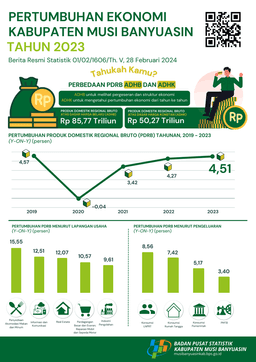 Economy Growth Of Musi Banyuasin Regency 2023