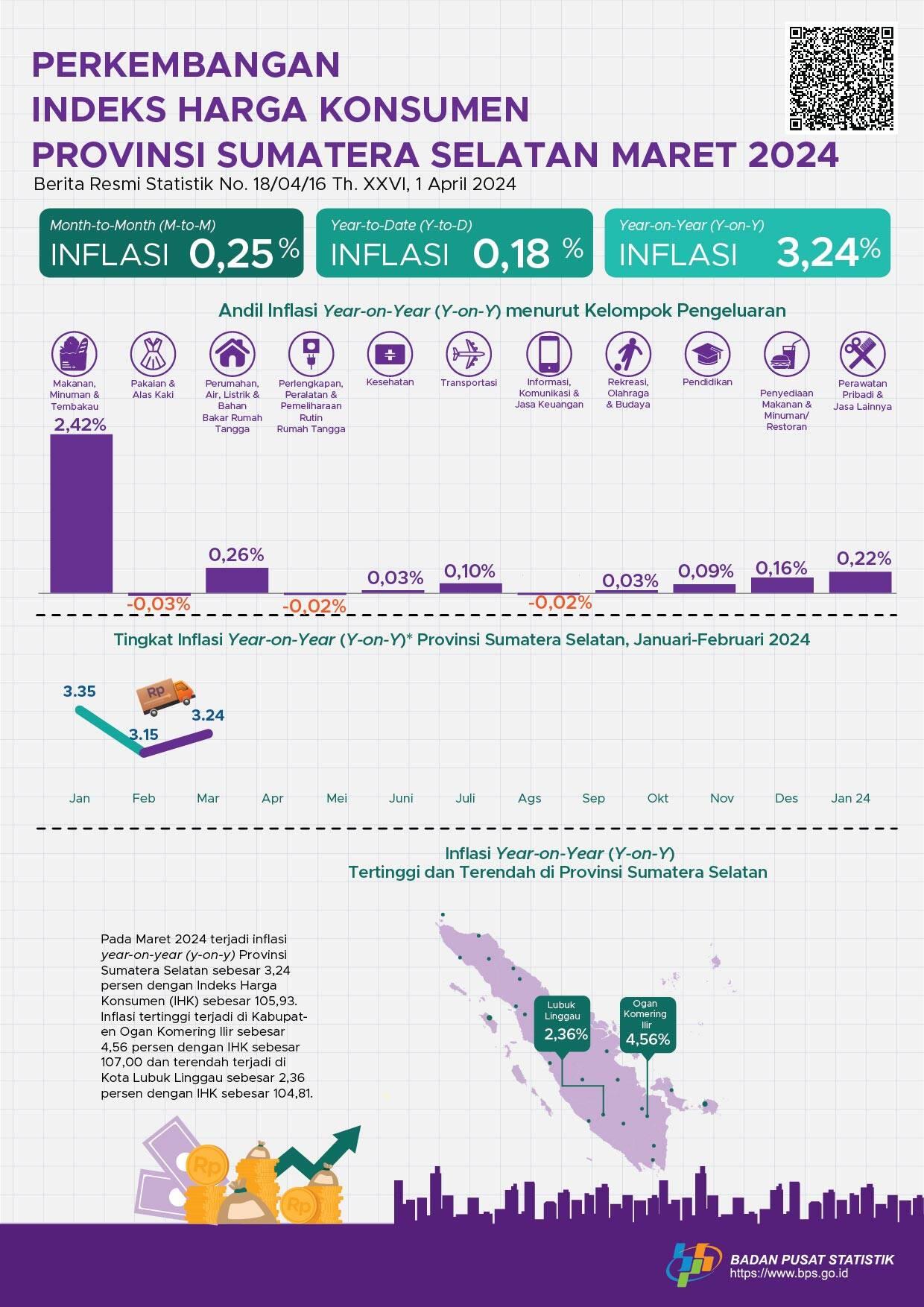 Inflasi Maret 2024 Year on Year (yoy) Provinsi Sumatera Selatan Sebesar 3,24 Persen