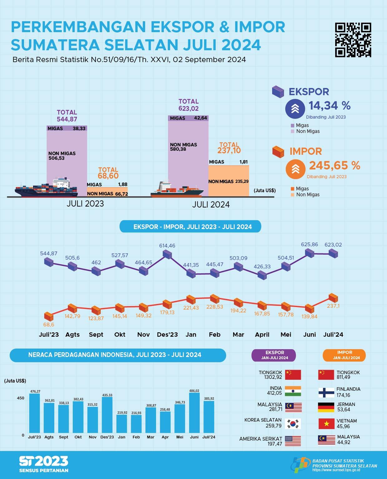 Sumatera Selatan's Trade Balance in July 2024 Surplus US$385.92 million.