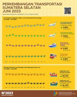 Jumlah Kedatangan Penumpang Dengan Moda Transportasi Udara Adalah Sebanyak 119.295 Orang