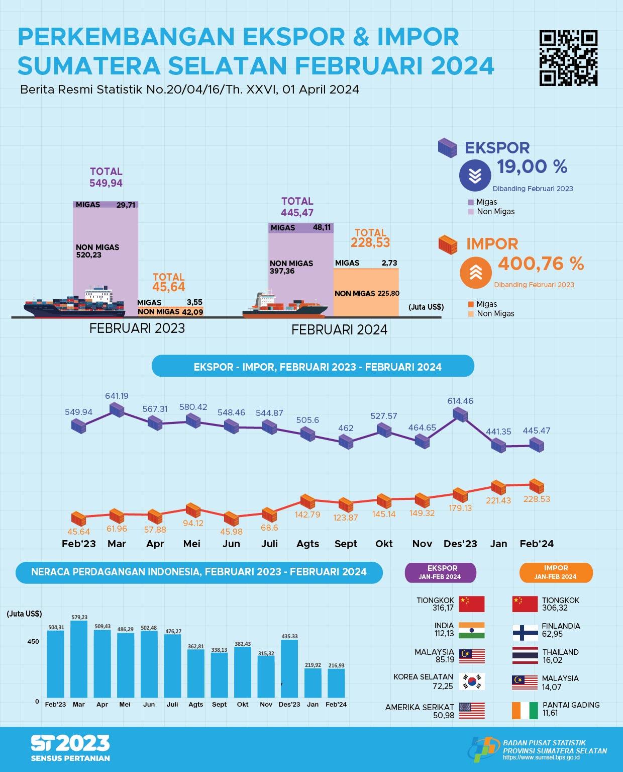 Sumatera Selatan’s balance of trade in February 2024 experienced a surplus of US$216.93 million