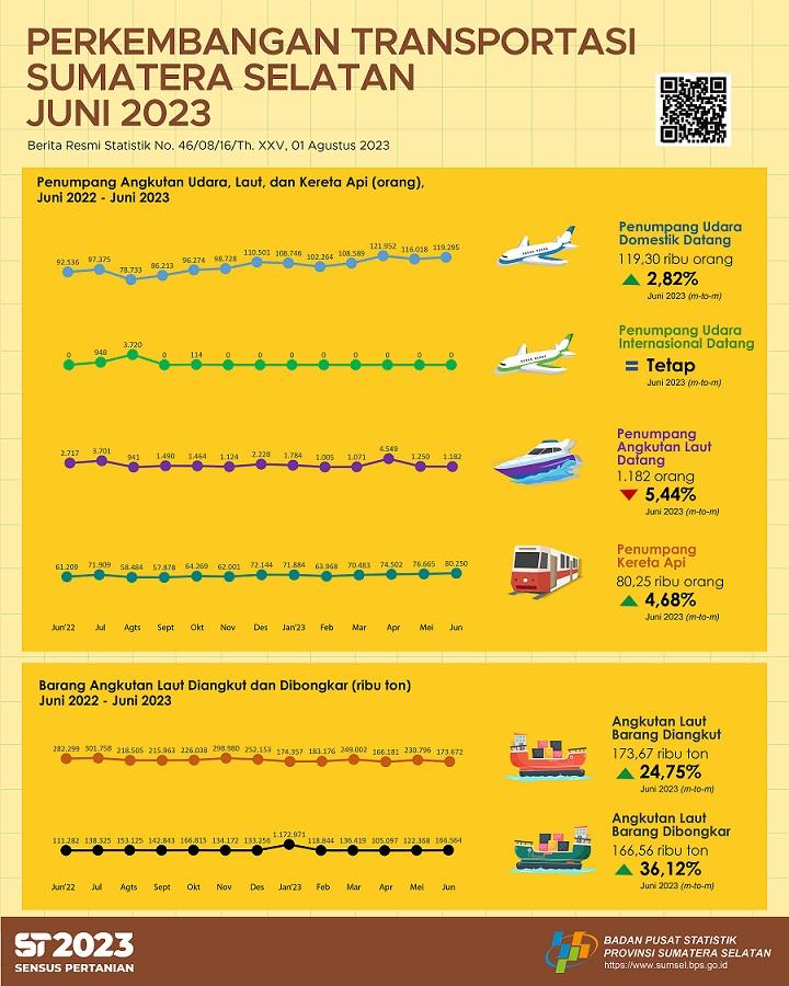 Jumlah kedatangan penumpang dengan moda transportasi udara adalah sebanyak 119.295 orang