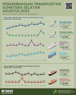 The Number Of Passenger Arrivals By Air Transportation In Sumatera Selatan Province In August 2023 Was 120,273 People