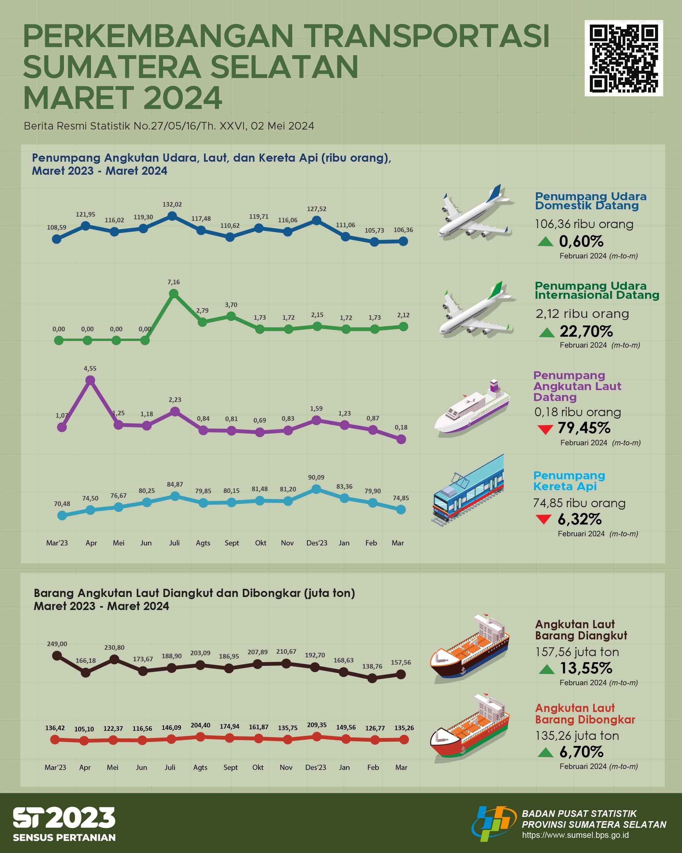 Jumlah kedatangan penumpang dengan moda transportasi udara di Provinsi Sumatera Selatan pada bulan Maret 2024 adalah sebanyak 108.485 orang