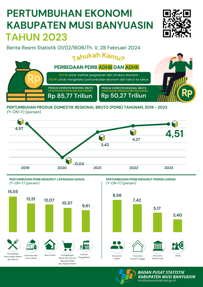 Economy Growth of Musi Banyuasin Regency 2023