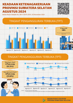 Tingkat Pengangguran Terbuka (TPT) Provinsi Sumatera Selatan Sebesar 3,86 Persen