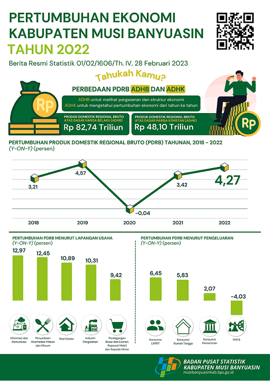 Economy Growth of Musi Banyuasin Regency 2022