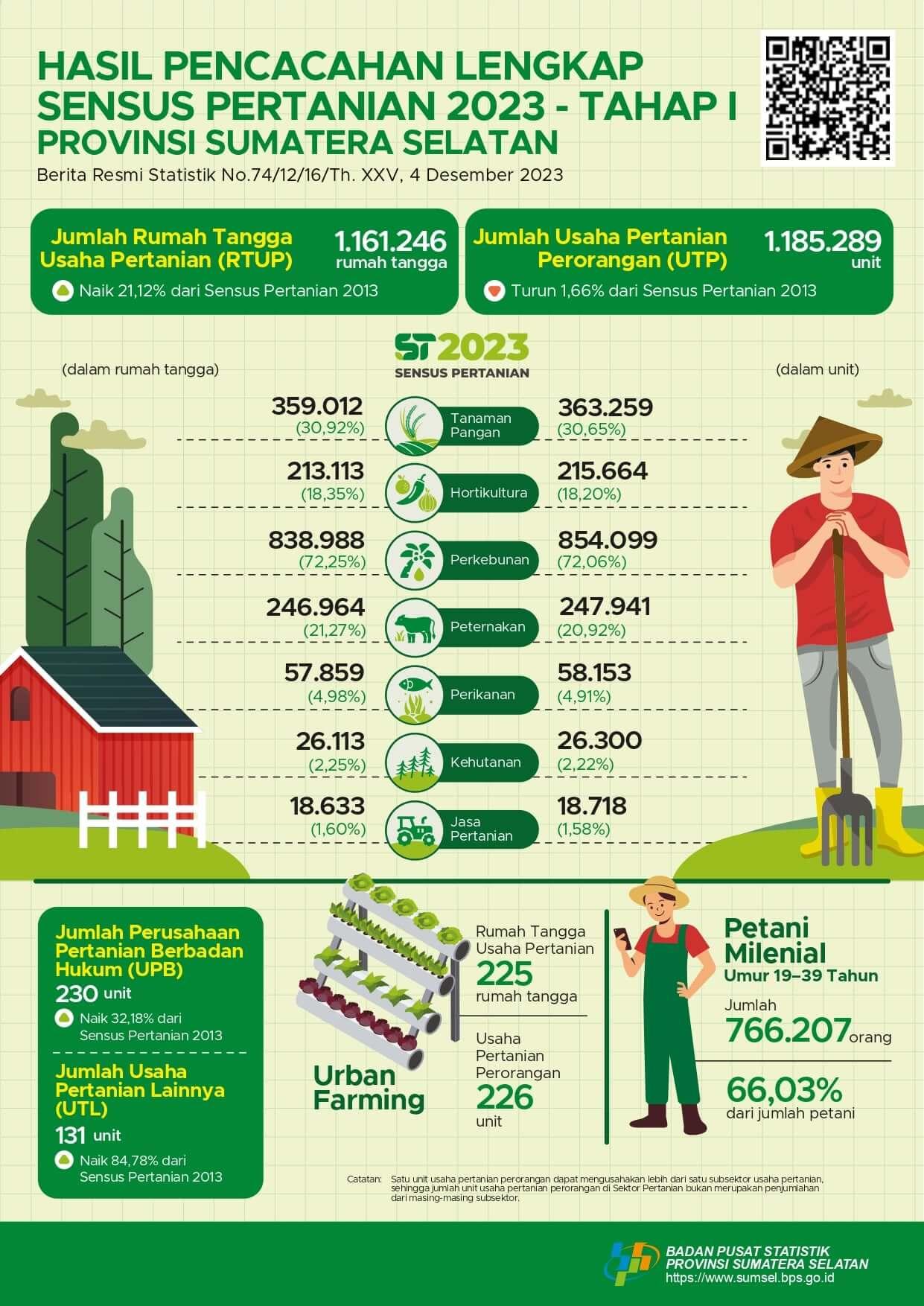 Complete Enumeration Results of the 2023 Census of Agriculture - Edition 1 Sumatera Selatan Province