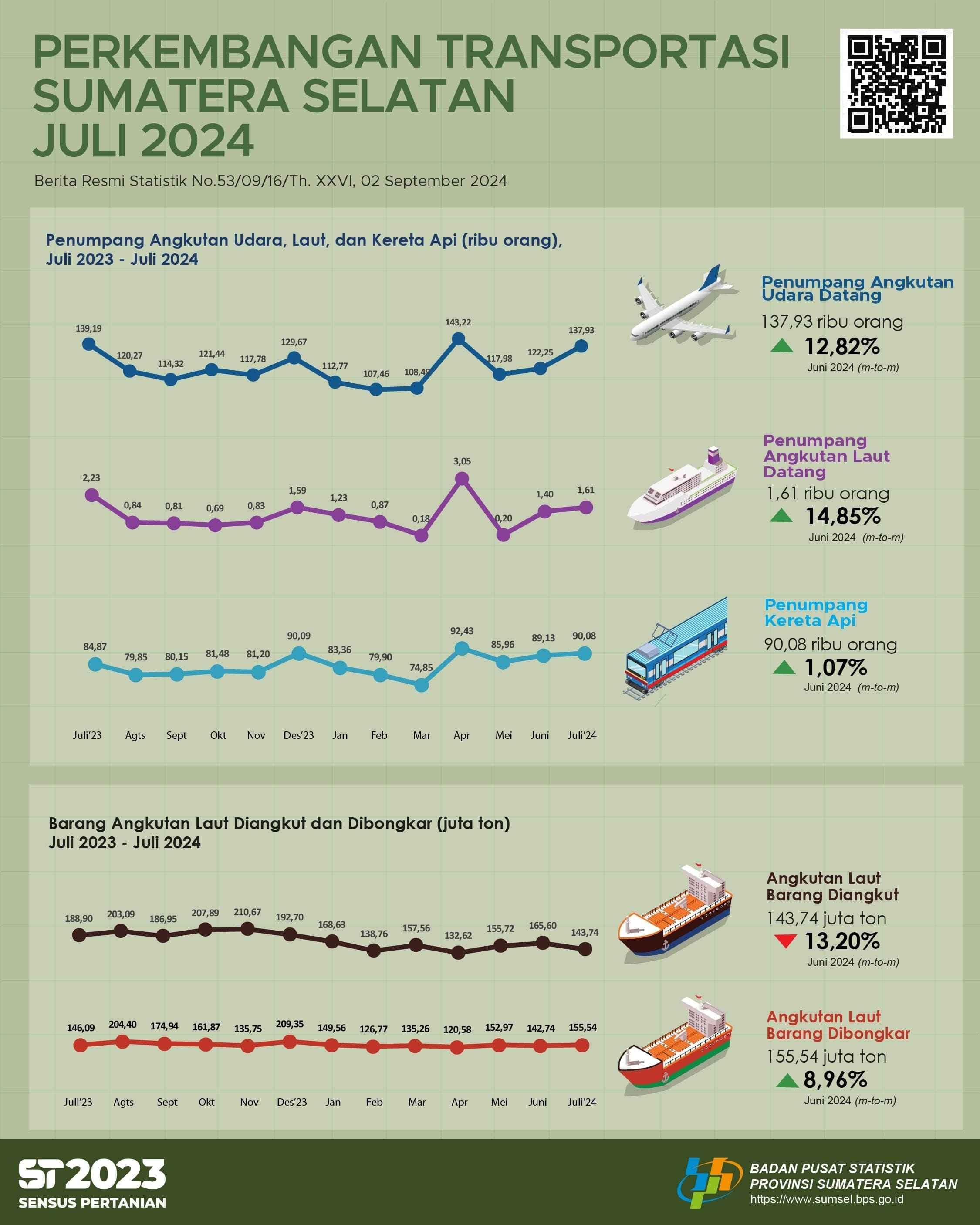 The Number of Passenger Arrivals by Air Transportation in Sumatera Selatan Province in July 2024 was 137,928 People