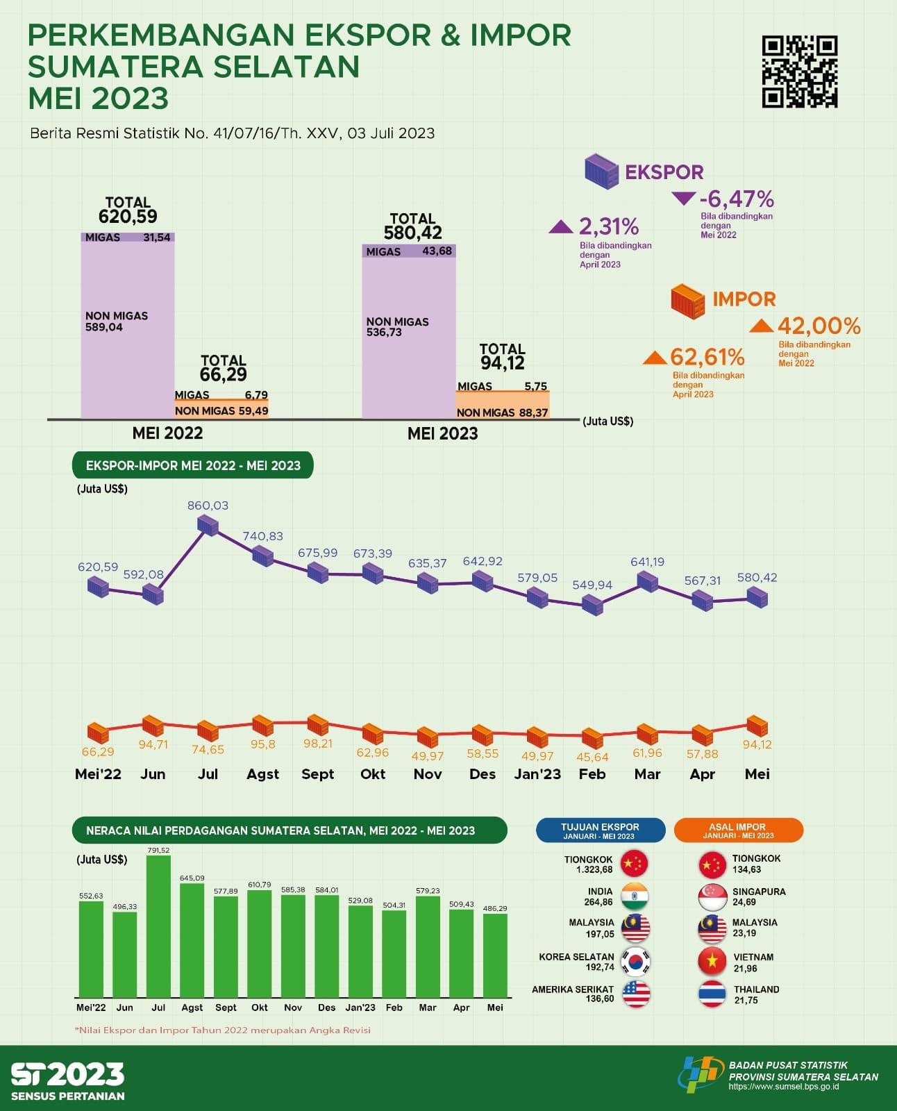 Sumatera Selatan Trade Balance May 2023 Surplus US$486.29 million