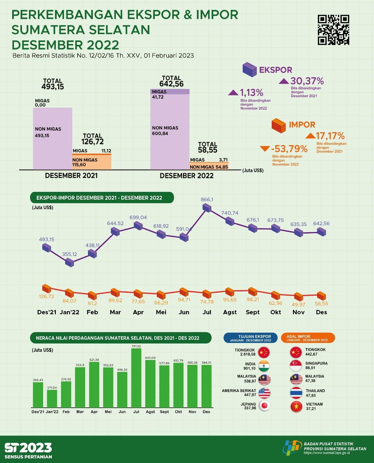 Neraca Perdagangan Sumatera Selatan Januari 2023 Surplus US$529,08 juta