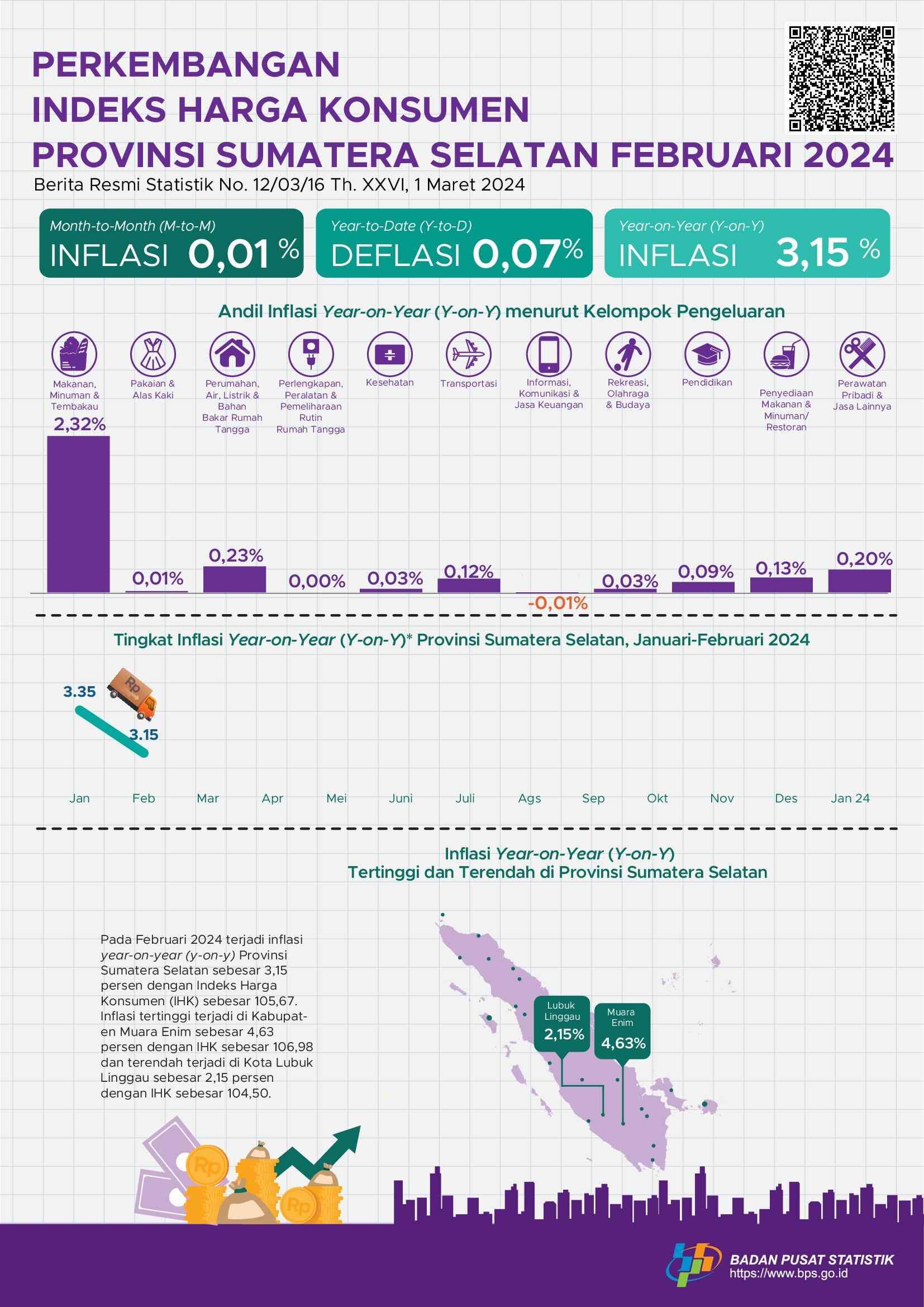 Inflasi Februari 2024 Year on Year (yoy) Provinsi Sumatera Selatan Sebesar 3,15 Persen