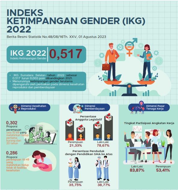 IKG Provinsi Sumatera Selatan tahun 2022 sebesar 0,517, turun 0,003 poin dibandingkan tahun 2021.