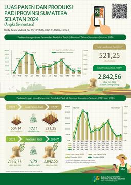 In 2024, The Rice Harvest Area Is Estimated At 521.25 Thousand Hectares With Rice Production Of Around 2,842.56 Thousand Tons Of Milled Dry Grain (GKG).