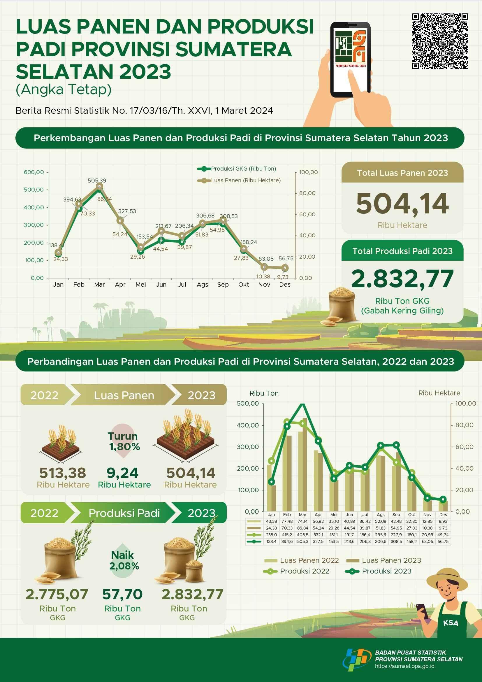 Paddy Harvested Area of Sumatera Selatan in 2023 Reached 504.14 Thousand Hectares while Paddy Production is 2,832.77 Thousand Tons of Dry Unhusked Paddy (GKG)