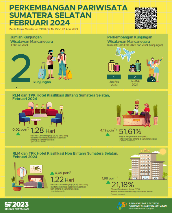 ROR for star and non-star hotels in Sumatera Selatan Province in February 2024 respectively by 51.61 and 21.18 percent