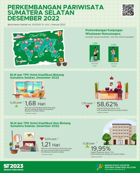 The TPK for star and non-star hotels in Sumatera Selatan Province in December was 58.62 and 19.95 percent, respectively