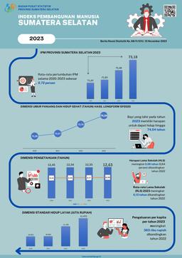 Sumatera Selatans Human Development Index In 2023 Reached 73.18, An Increase Of 0.70 Points Compared To Previous Year