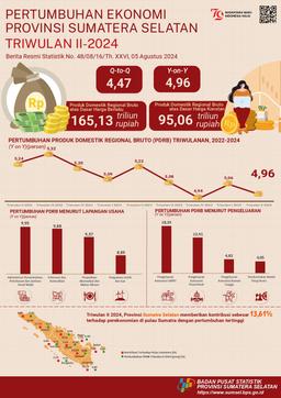 Sumatera Selatans Economic In Q2-2024 Grew By 4.96 Percent (Y-On-Y)