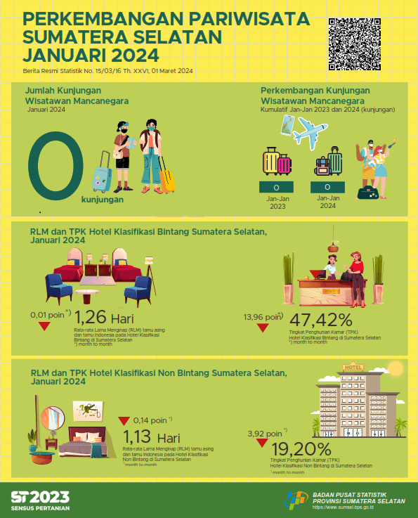 ROR for star and non-star hotels in Sumatera Selatan Province in January 2024 respectively by 47.42 and 19.20 percent