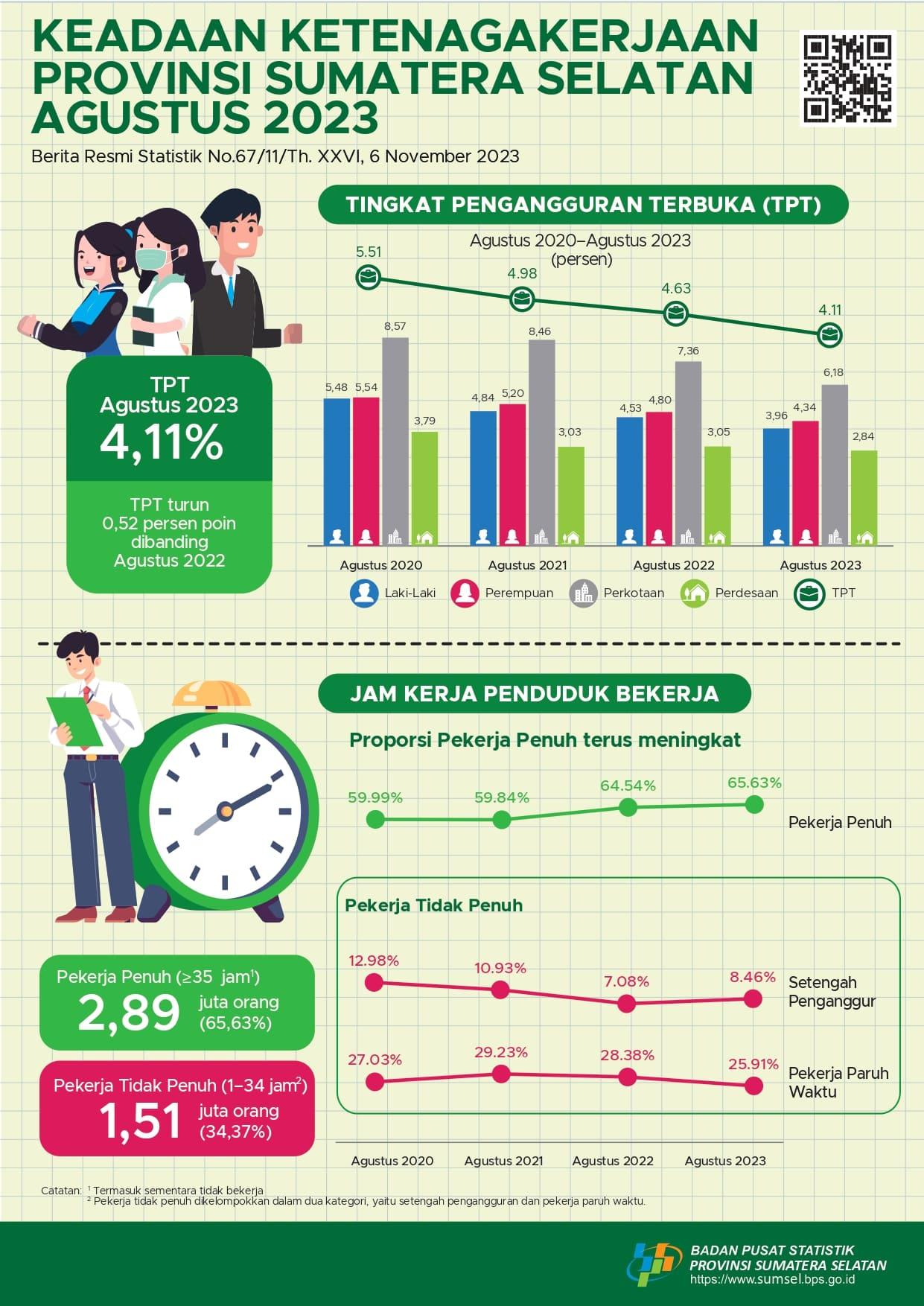 Tingkat Pengangguran Terbuka (TPT) Provinsi Sumatera Selatan Sebesar 4,11 Persen