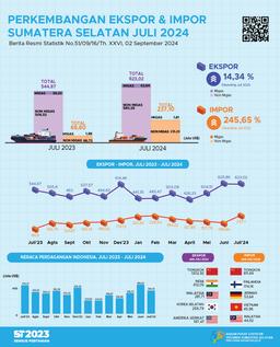 Sumatera Selatans Trade Balance In July 2024 Surplus US$385.92 Million.